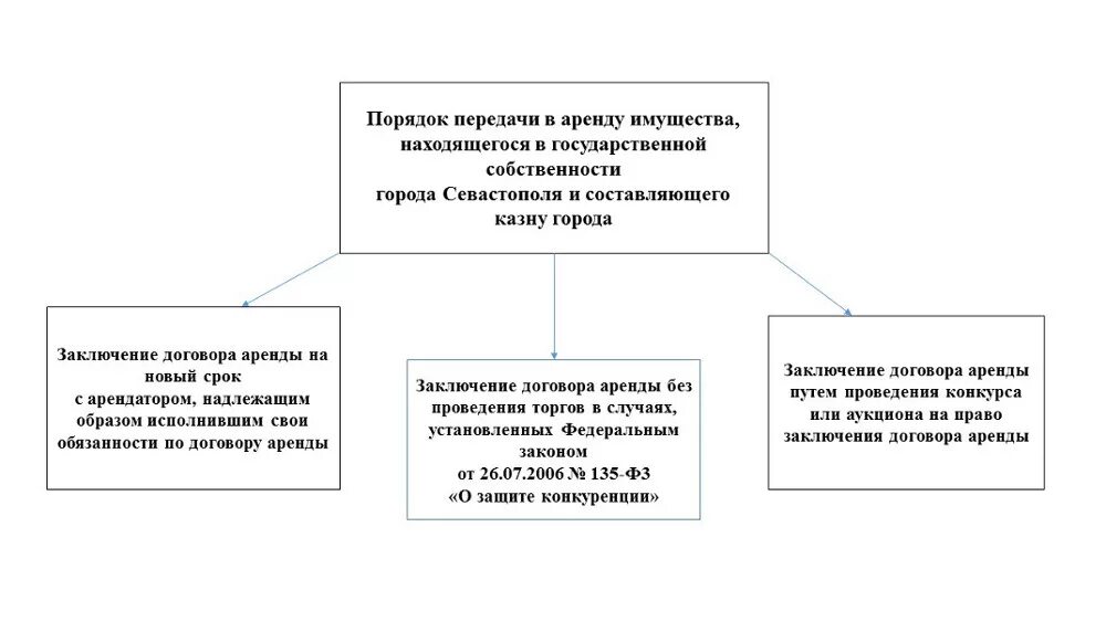 Передача прав пользования имуществом. Порядок передачи имущества. Аренда государственного имущества. Арендатор муниципального имущества. Арендаторов государственного имущества.