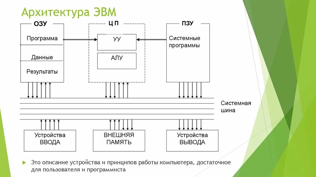 Ала пк. Процессор схема архитектуры ЭВМ. Структурная схема ОЗУ. Архитектура ЭВМ схема. Архитектура ПК процессор ОЗУ.