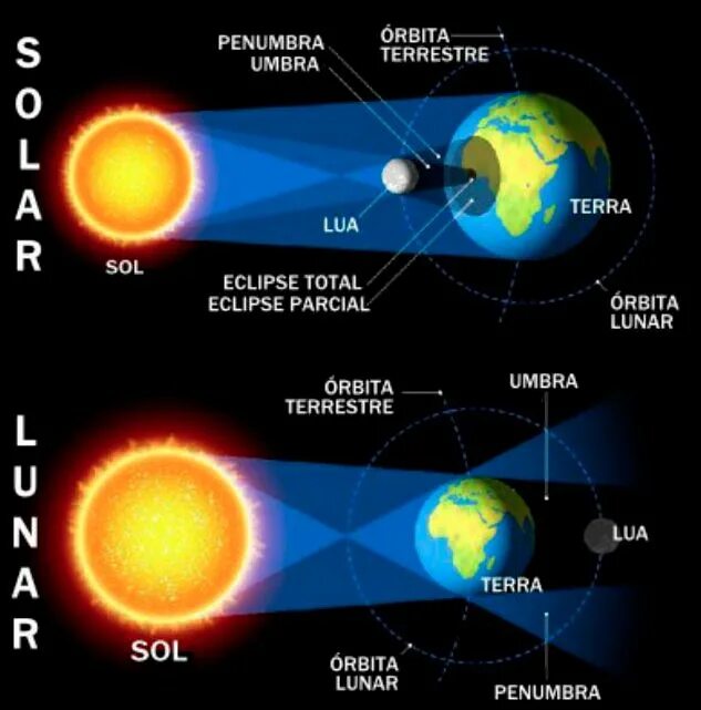 Солнечное затмение в мексике. Solar and Lunar Eclipse. Эклипс и Лунар. Schemes of Solar and Lunar Eclipses. Лунное затмение схема.