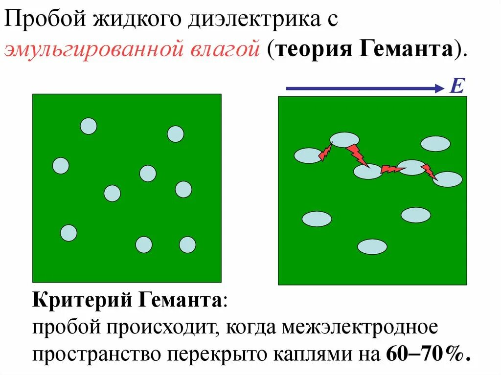 Пробой жидких диэлектриков. Теория пробоя жидких диэлектриков.. Как происходит пробой диэлектрика. Виды пробоя жидких диэлектриков. Диэлектрики теория