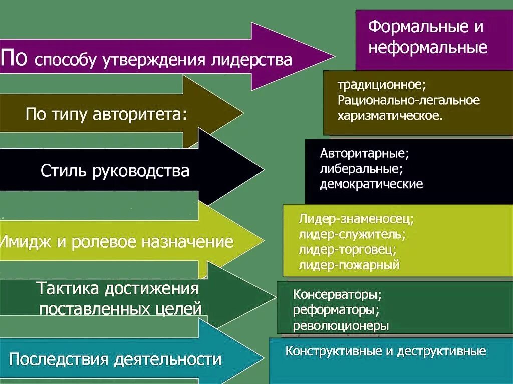 Роль неформального лидера. Типы лидерства. Виды лидерства в психологии. Типы лидерства в коллективе. Типы лидерства в менеджменте.