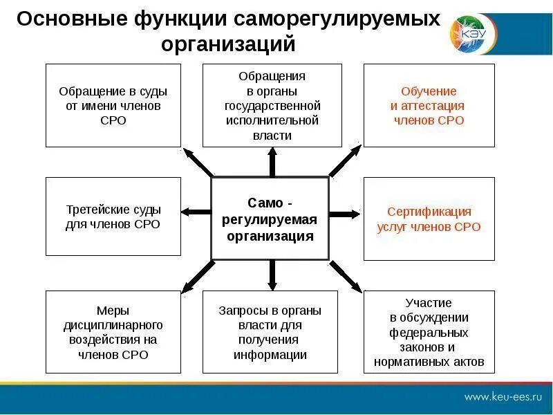 Функции СРО. Функции саморегулируемых организаций. Функции саморегулируемой организации оценщиков. Саморегулирующиеся организации. Статус саморегулируемой организации