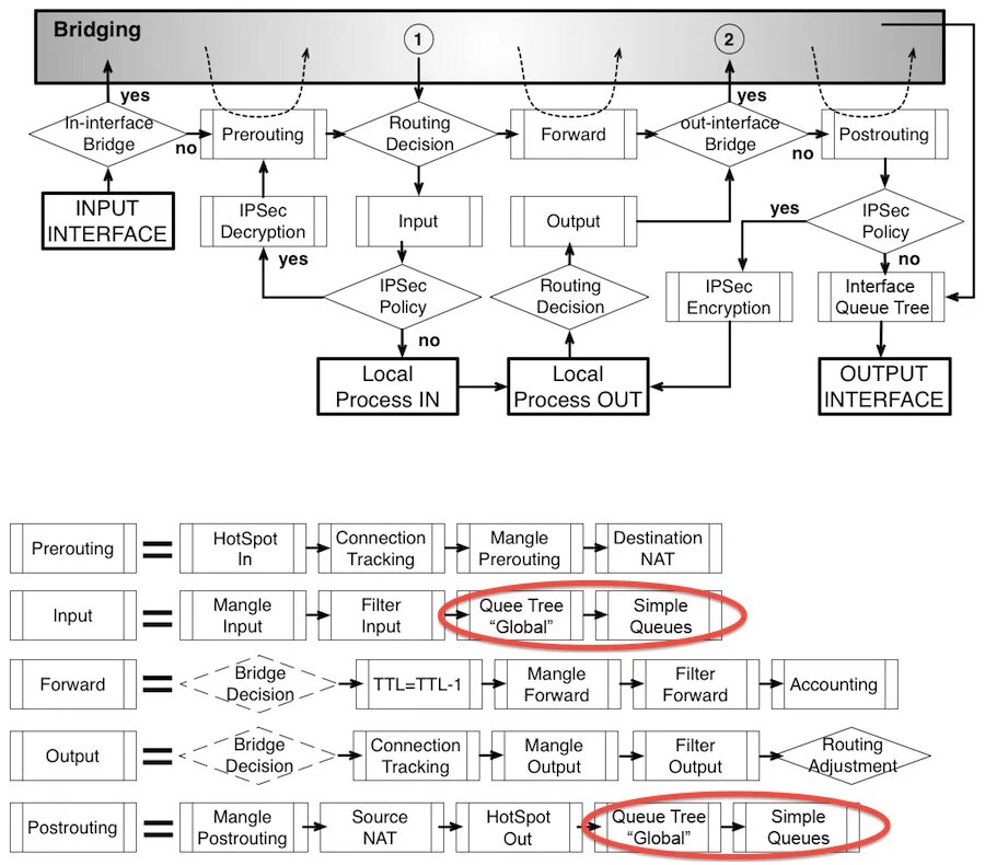 Mikrotik диаграмма прохождения пакетов. Packet Flow diagram Mikrotik v7. Packet Flow diagram Mikrotik v6. Схема прохождения пакетов Mikrotik.