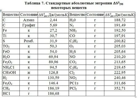 Энергия гиббса таблица стандартных значений Стандартное изменение энергии гиббса таблица