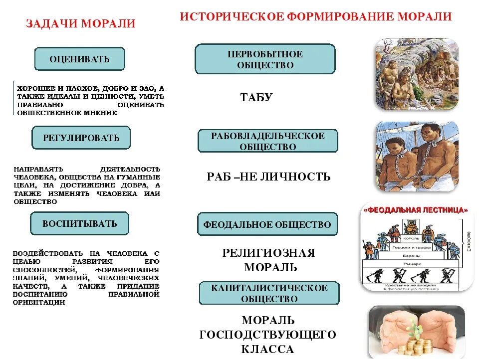 Ценности господствующие в обществе. Исторические типы нравственности. Исторические этапы развития морали. Этапы возникновения морали. Формирование морали.