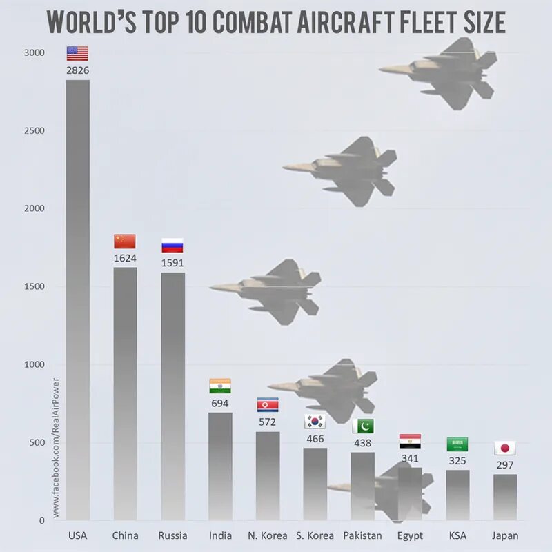 Численность самолетов ВВС России и США. Численность военных самолетов в России в 2021 году. Численность боевых самолетов по странам. Авиация России численность самолетов.
