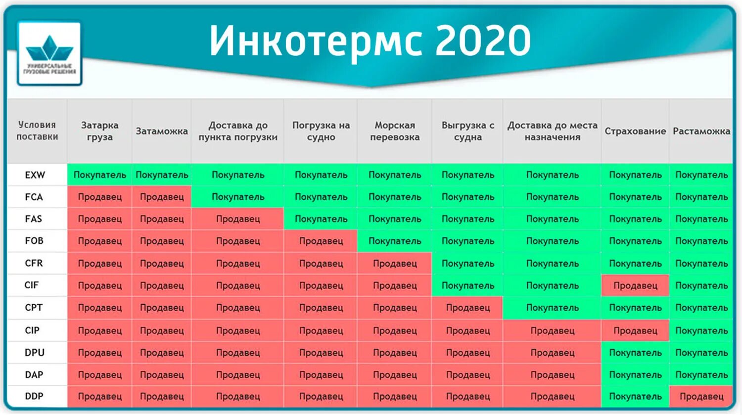 Сфр пример. Условия поставки Инкотермс 2021. Базисы поставки Инкотермс 2020. Инкотермс 2010 и 2020. Нормы Инкотермс 2020.