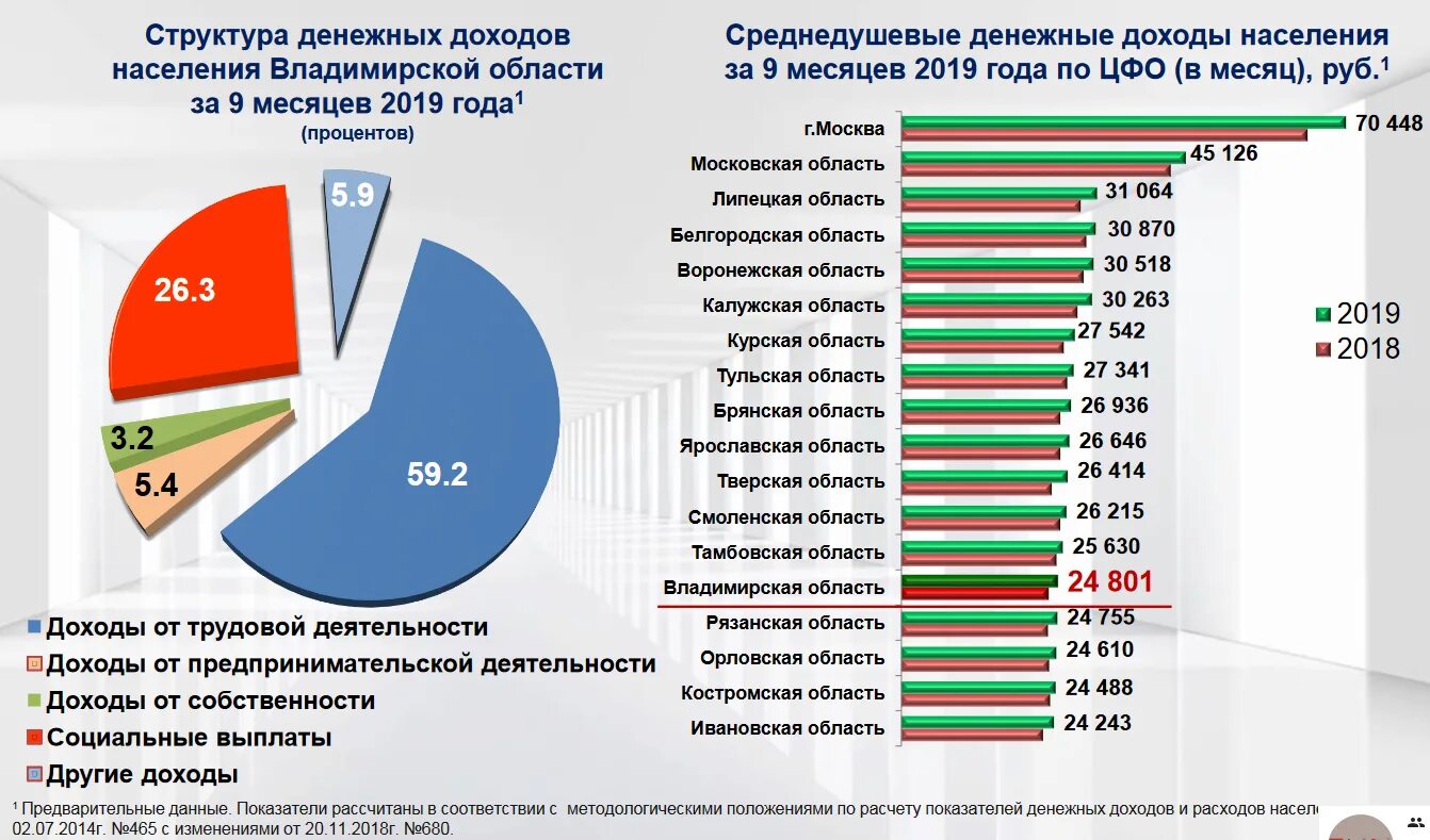 Структура денежных доходов. Структура доходов населения. Среднедушевые доходы населения. Структура денежных доходов населения. Доходы домохозяйства денежные