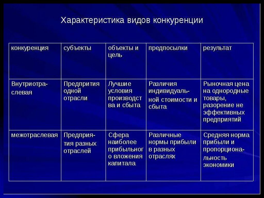 Характеристика видов конкуренции. Характеристика современных видов конкуренции. Характеристика типов конкуренции. Характеристика конкуренции в экономике.