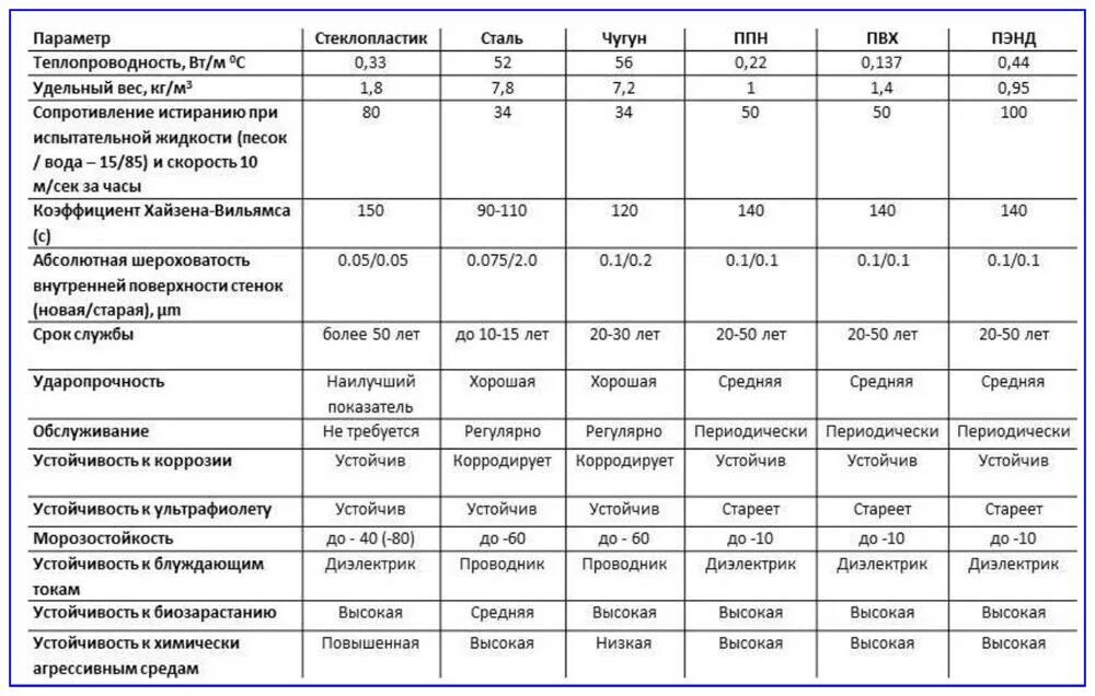 Теплопроводность таблица стеклопластик. Коэффициент теплопроводности полипропиленовых труб. Теплопроводность напольных покрытий таблица. Удельный вес стекловолокна. Срок службы стен