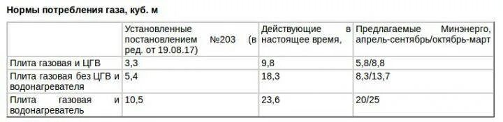 Нормы газа в квартире. Норматив потребления газа в частном доме на 1 человека в месяц. Норма газа на 1 человека. Норма газа на человека без счетчика. Норма газа на 1 человека в месяц.