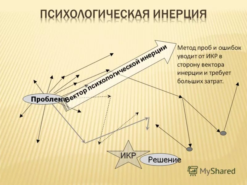 Психическая инертность. Психологическая инерция. Психологическая инерция мышления. Способы преодоления психологической инерции. Форма психологической инерции.