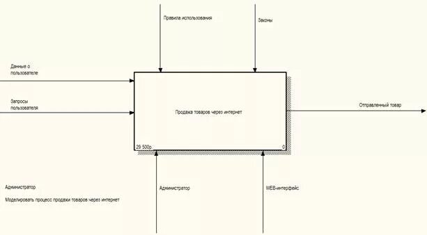 Ис интернет магазина. Контекстная диаграмма в модели idef0. Idef0 диаграмма магазина одежды. Книжный магазин idef0 схема. Функциональная модель idef0 продавца.