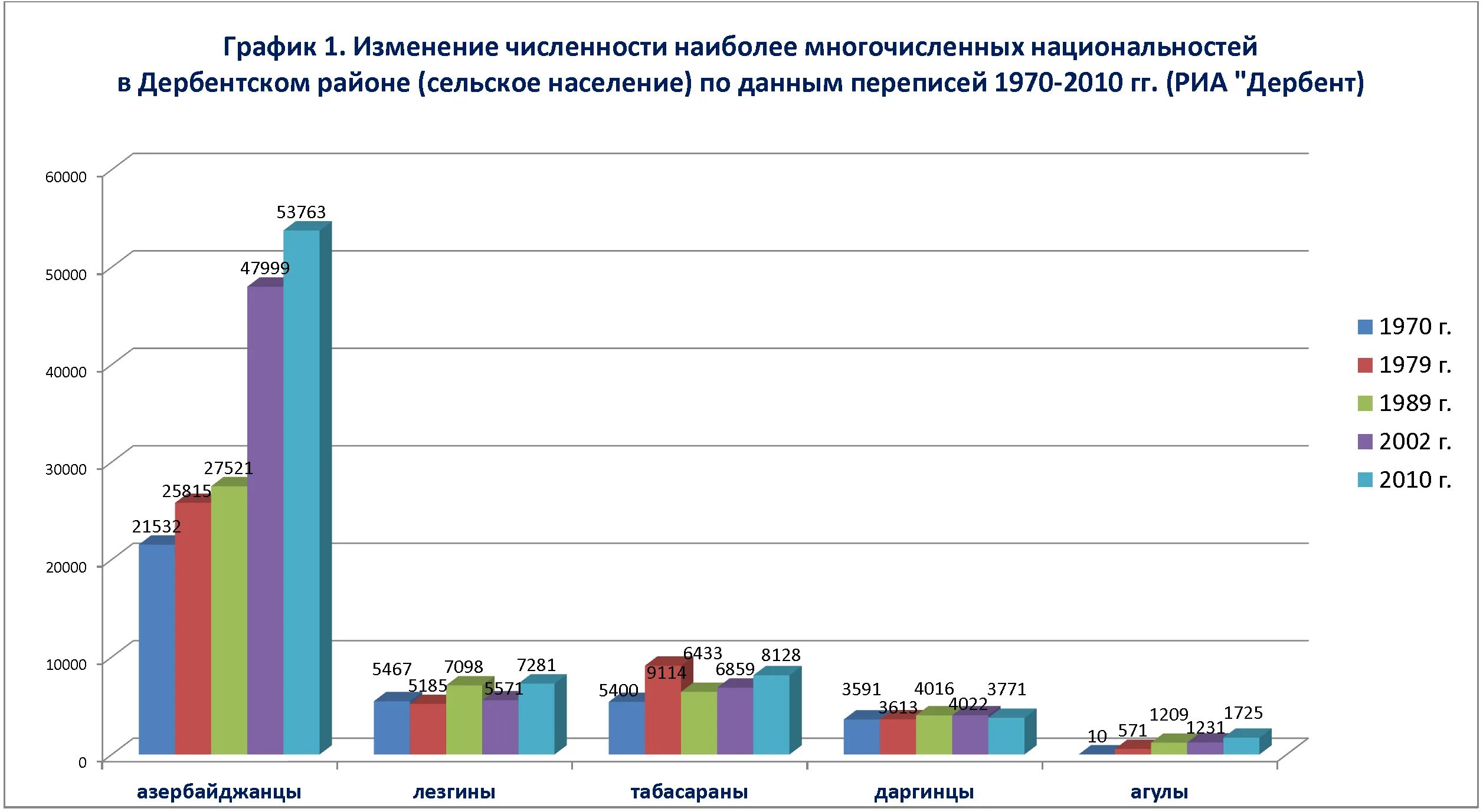 Процент населения дагестана. Дербент численность населения 2025. перепись населения дербент. дагестан численность сельского населения. население дагестана диаграмма.