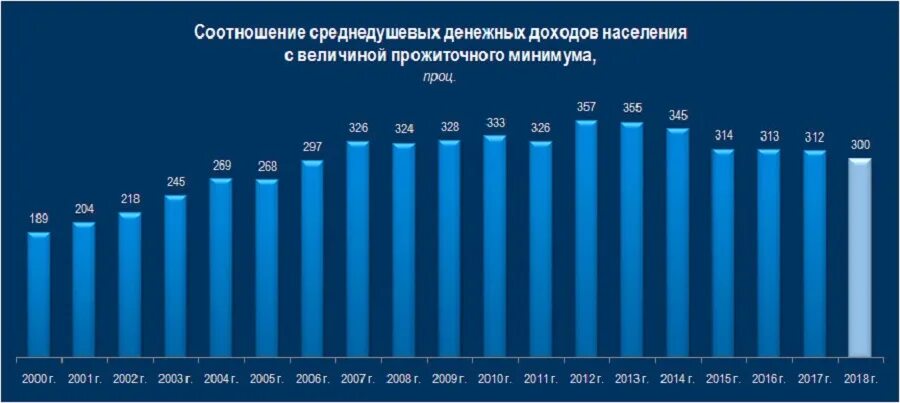  Отношение среднедушевых доходов населения к прожиточному минимуму. Среднедушевые доходы населения. Среднедушевые денежные доходы это. Среднедушевой доход в России. Численность с величиной ниже прожиточного минимума