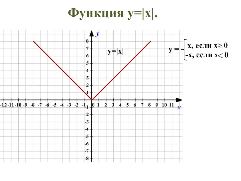 Y 56 x функция