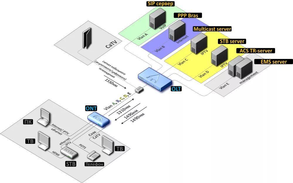 Структурная схема GPON. GPON схема подключения. Абонентский терминал GPON схема подключения. Структурная схема сети GPON. Соединение терминал