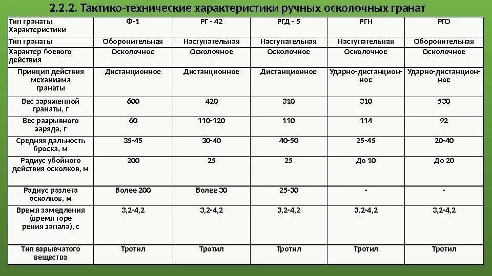 Радиус действия гранаты ргд 5. Характеристики ручных осколочных гранат. гранаты ф1 и ргд характеристика. технические характеристики гранаты ф 1. гранаты ф1 и ргд 5 характеристики.