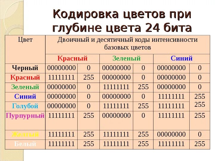 Кодирование цветов таблица. Кодировка цветов. Глубина кодирования цвета. Коды базовых цветов. Кодирование цвета RGB.