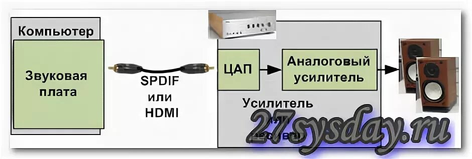Как подключить звуковую карту к компьютеру внешнюю. Как подключить звуковую карту к компьютеру внешнюю