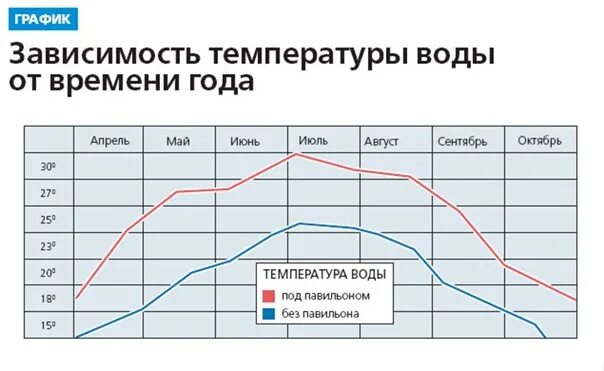 Температура воды в частном