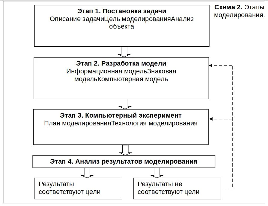 На этапе постановки задачи …. Схема постановки задачи. Задачи этапа постановки проблемы. Этап постановки проблемы. 4 анализ моделей