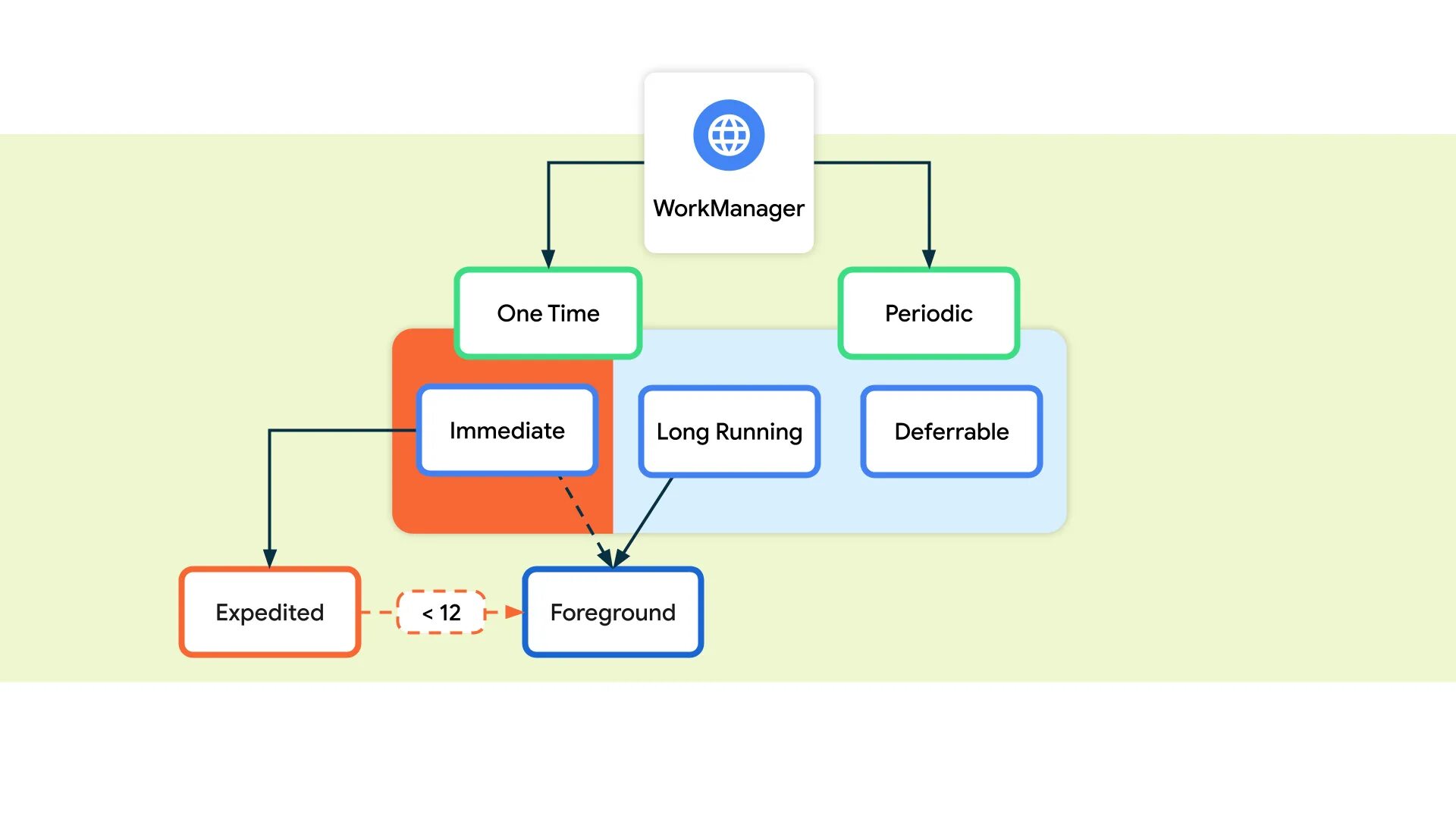 WORKMANAGER Android. Жизненный цикл foreground service Android. Жизненный цикл activity Android. Процессы переднего плана (foreground process es).