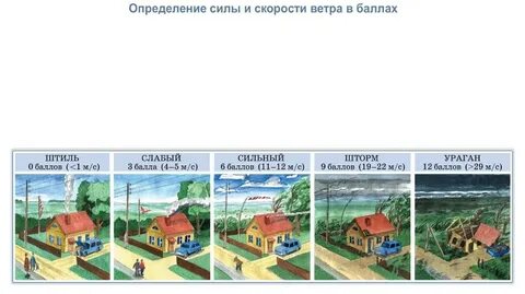 Какая сейчас сила ветра