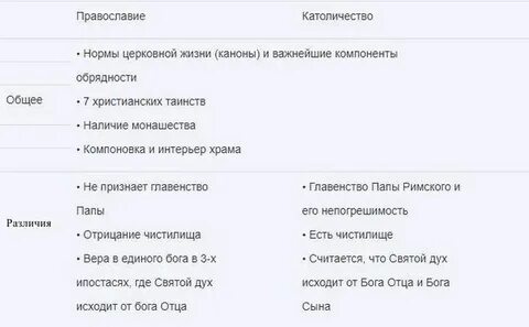Сходства католической и православной