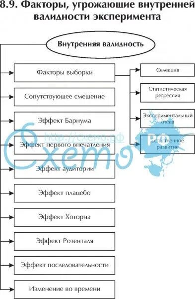 Какой фактор нарушает внутреннюю валидность. Факторы угрожающие внутренней валидности эксперимента. факторы угрожающие внешней валидности. факторы угрозы внутренней валидности эксперимента. факторы нарушающие внутреннюю валидность эксперимента.