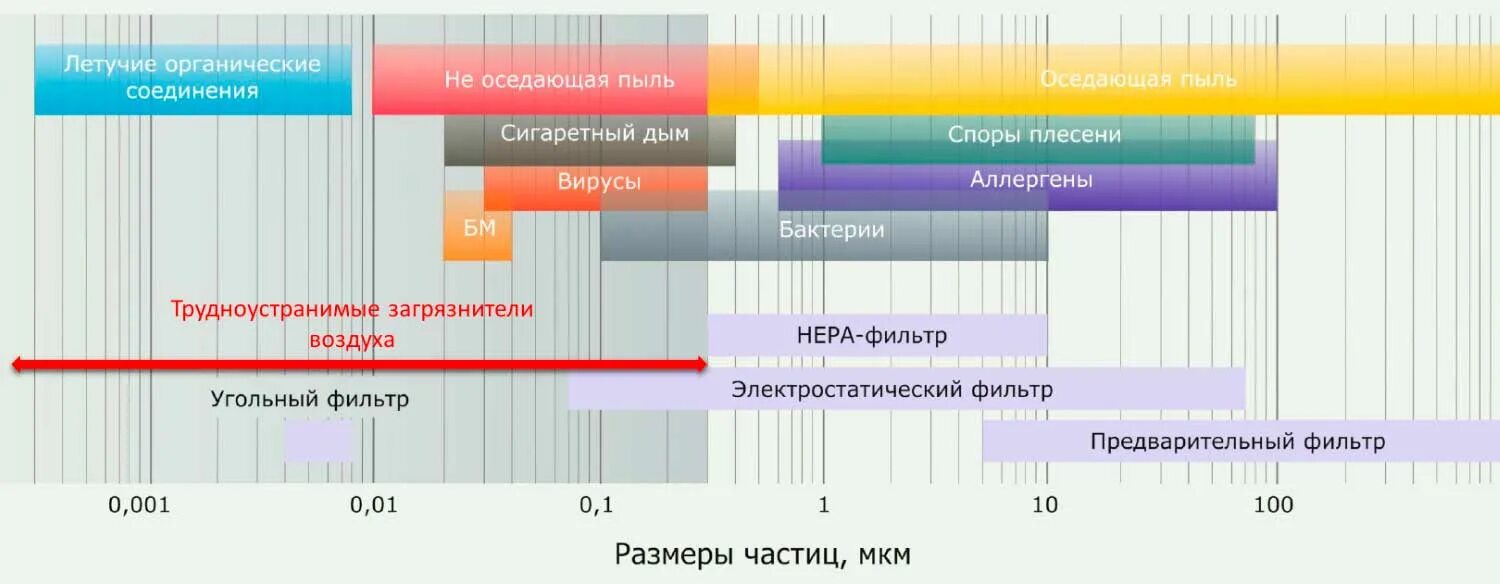 Размер частиц воздуха. Размер частиц дыма. Размер частицы дыма табачного. Размер частиц сигаретного дыма. Размеры частиц в воздухе.