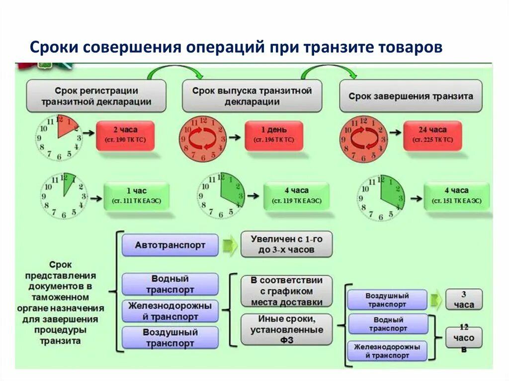 Таможенные операции тк. Схема применения таможенного транзита. Сроки совершения таможенных операций. Таможенные операции при таможенном транзите. Транзитные операции в таможне.