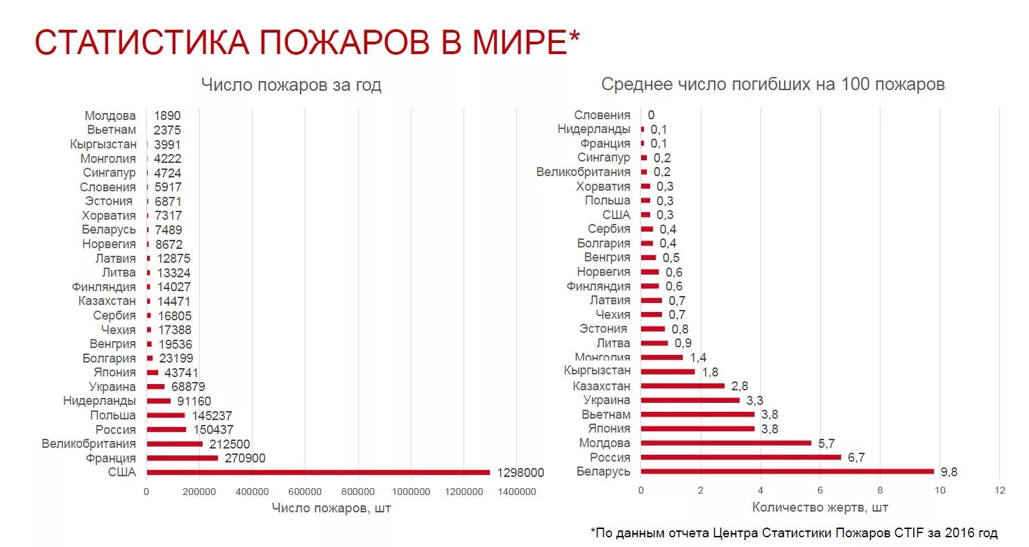 Сколько в мире ежегодно. Статистика пожаров в России за 2020. Статистика по пожарам в России за последние 5 лет. Статистика пожаров в мире за 2020. Статистика бытовых пожаров.