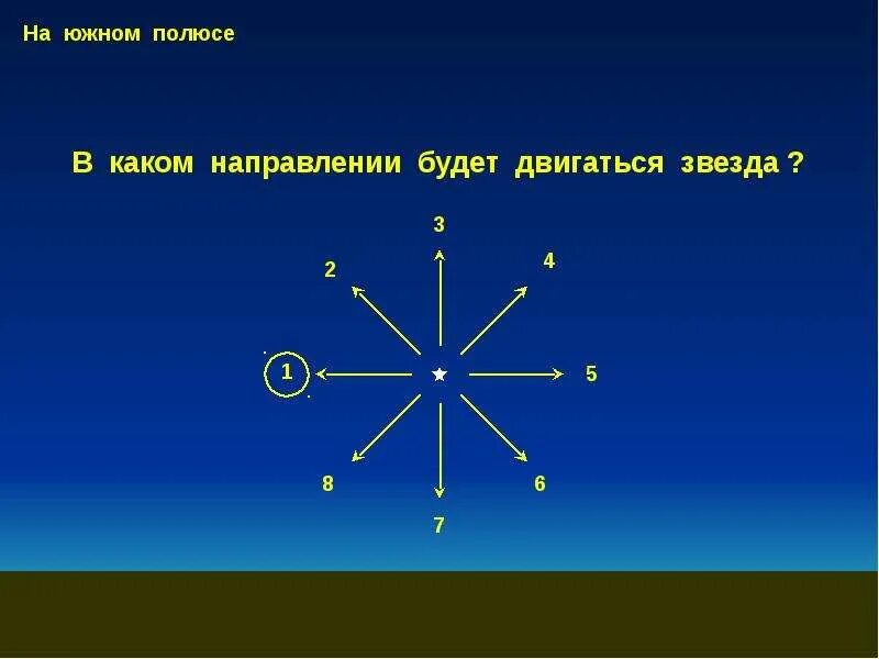 Какого направления не существует в движении