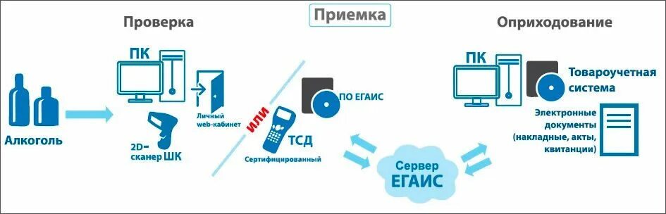 Егаис лого. Утм егаис. Фактический адрес егаис. Номеи егаиса пример. Егаис отчет.