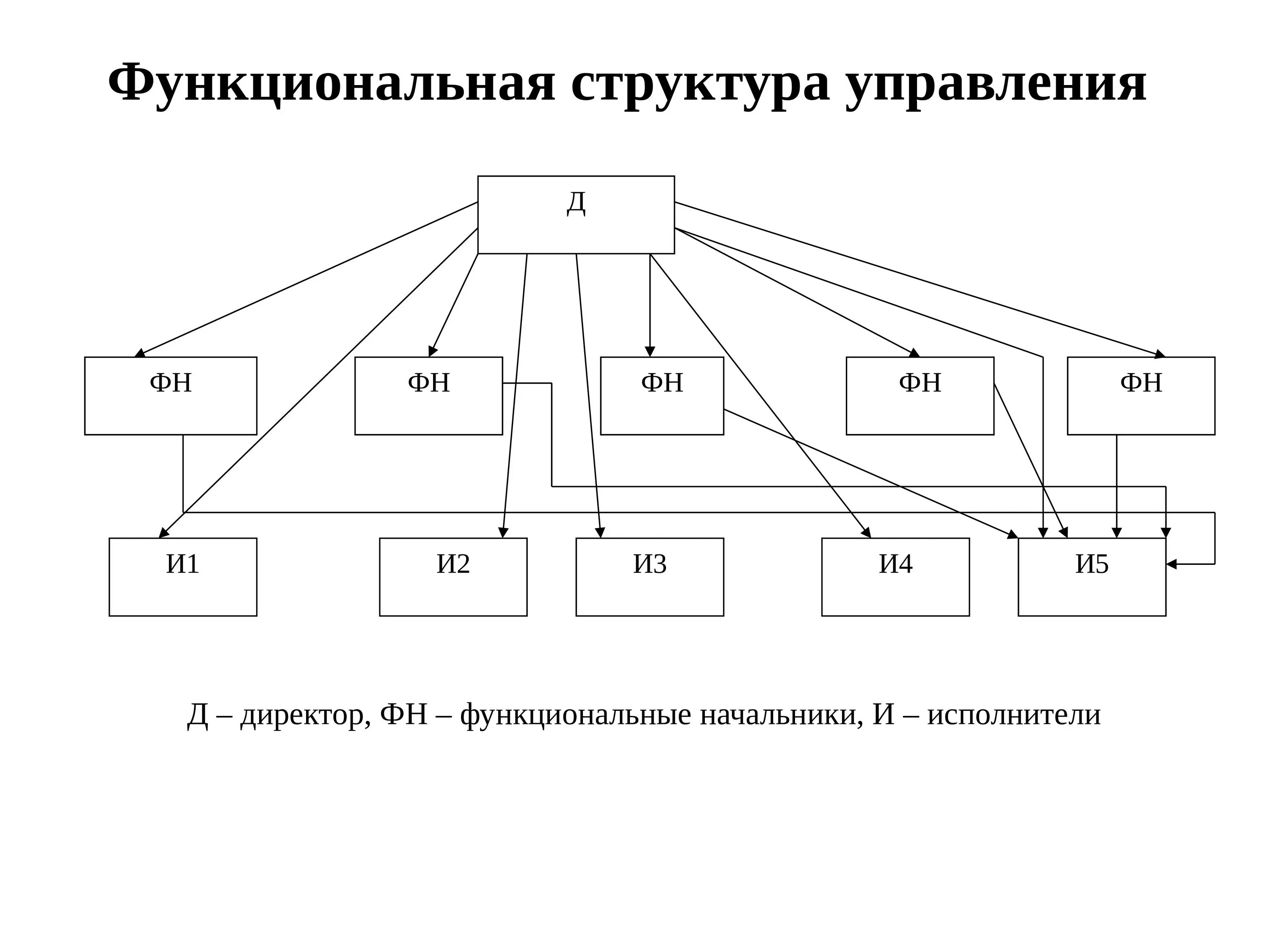 Функциональная организационная структура управления схема. Функциональная организационная структура схема пример. Функциональная структура управления предприятием схема. Функциональная схема управления организации. Функциональная форма управления