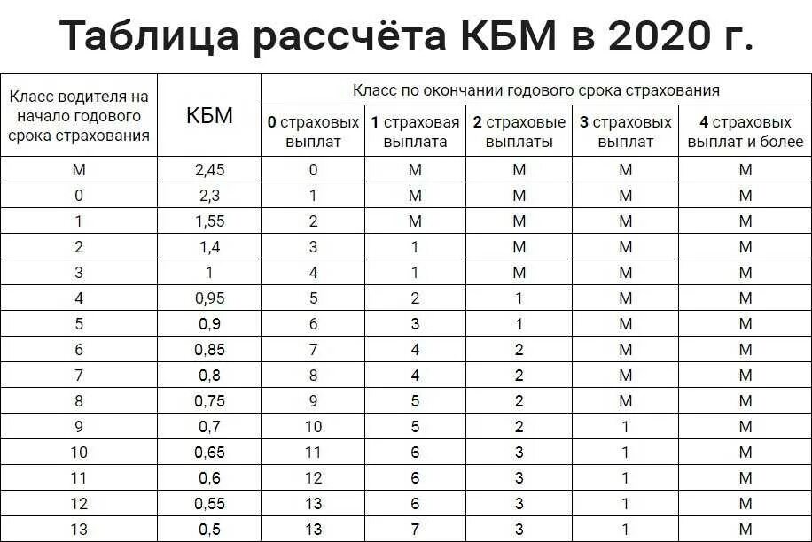 Коэффициент бонус малус ОСАГО таблица. Коэффициент КБМ В ОСАГО таблица. КБМ — коэффициент бонус-малус 2022. Таблица коэффициентов расчета страховки ОСАГО. Кбм 0.78