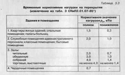 Нагрузка жилого дома