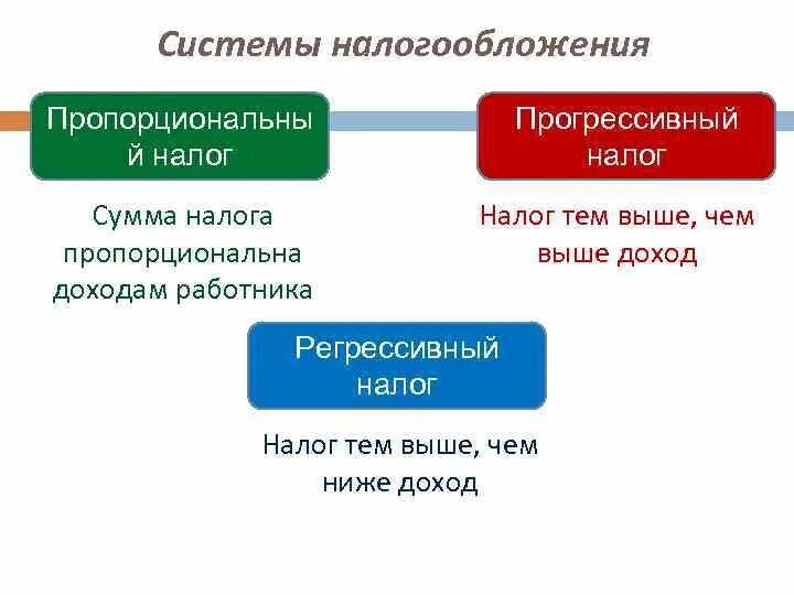 Проект прогрессивного налогообложения. Прогрессивный Тип налогообложения примеры. Прогрессивная система налогообложения. Прогрессивное налогообложение. Прогрессивная регрессивная пропорциональная налоговая система.