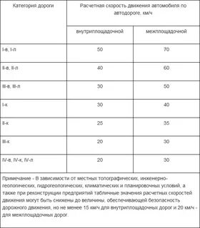 Расчетная скорость дороги