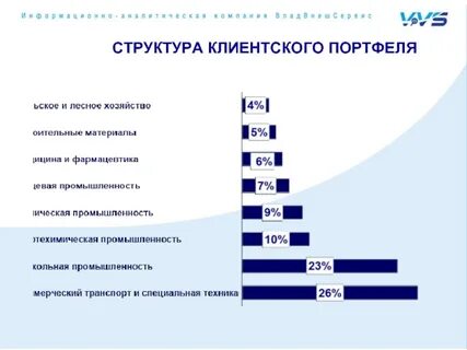 Структура клиентов