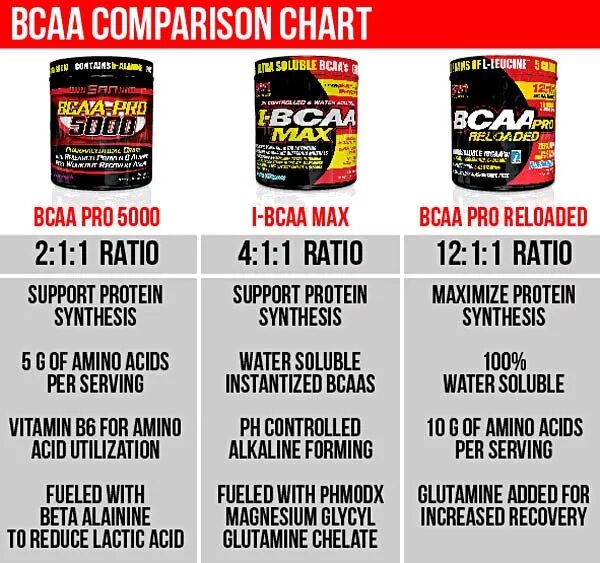 Можно ли пить бцаа. Как принимать протеин, BCAA, креатин. ВСАА состав. Сколько нужно пить БЦАА В день. BCAA когда принимать.