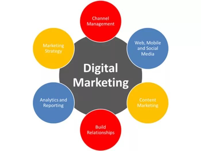 Ppc protect marketing analytics block. Транзитная карта цифрового маркетинга. Rml digital это. Marketing channels. Digital marketing channels.