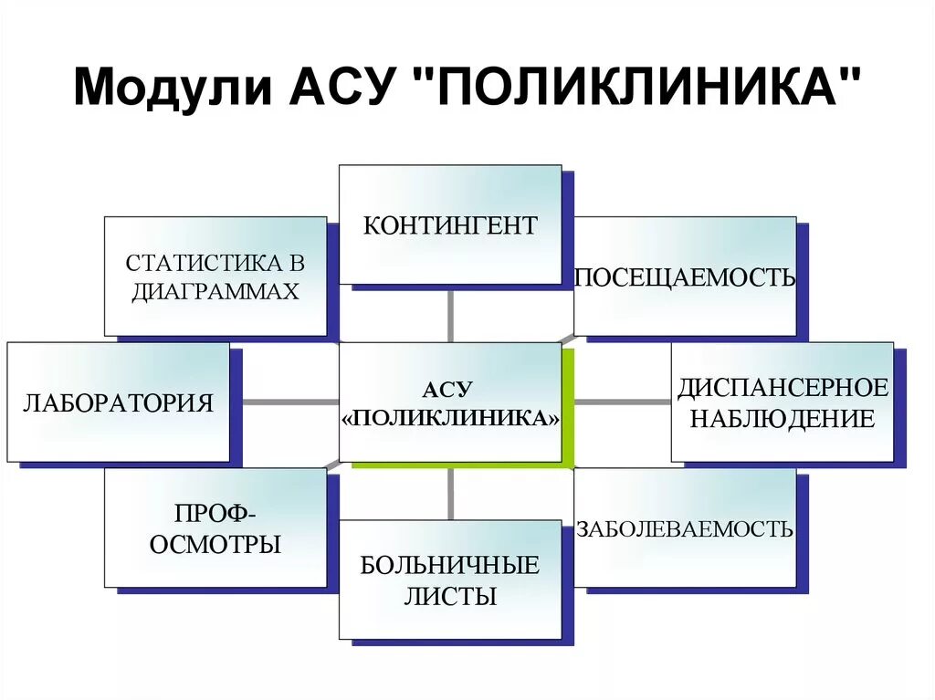 Аис асу. Модули АСУ. Автоматизированная система управления в медицине. Примеры АСУ В медицине. АСУ поликлиники.