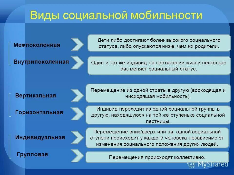 Виды социальной мобильности. Виды социальной мобюильности. Втбы ,социальных моьильностей. Видвсоциальной мобильности. Социальная мобильность 6 класс