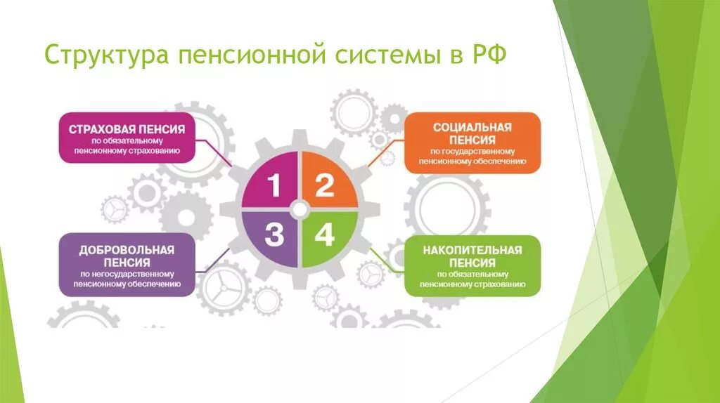 Пенсионные схемы рф. Структура пенсионной системы РФ. Структура пенсионной системы РФ 2021. Пенсионная система РФ схема 2021. Как устроена пенсионная система.