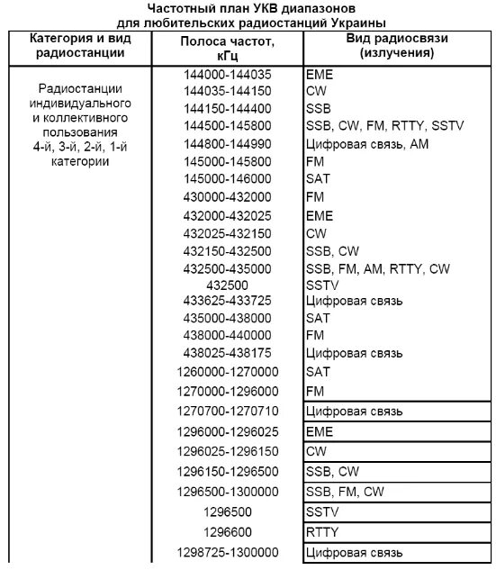 Частотные планы россии. Сетка частот УКВ диапазона для радиостанций. Таблица разрешённых частот для радиолюбителей. Таблица радиочастот радиолюбителя УКВ 2м. Радиолюбительские диапазоны частот в России таблица.