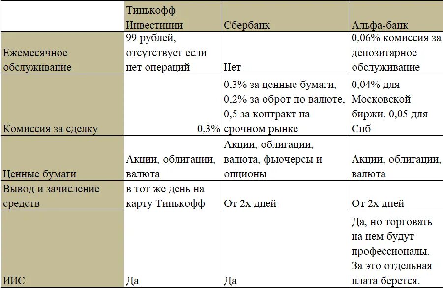 Сравнение Альфа банка и тинькофф. ВТБ Сбербанк тинькофф. Альфа Сбербанк тинькофф. Сравнение тинькофф и Сбербанк.