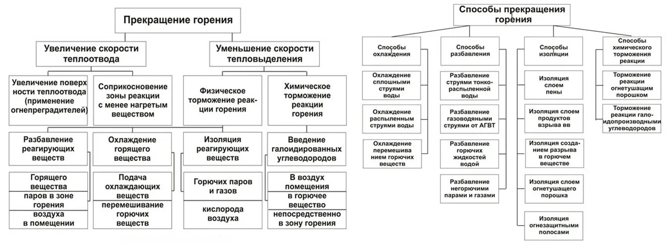 Основными способами прекращения горения являются. Способы прекращения горения. Способы прекращения горения на пожаре. Способы прекращения горения и огнетушения вещества. Способами прекращения горения являются.