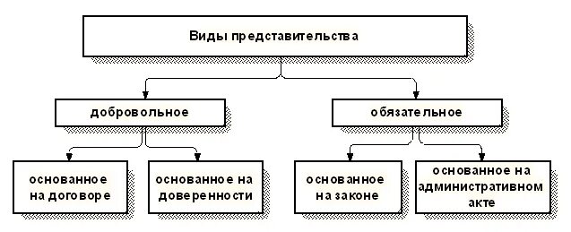 Полномочия судебных представителей. Виды представительства в арбитражном. Виды представительства в арбитражном. Виды представительства в арбитражном. Представительство в суде полномочия представителя.